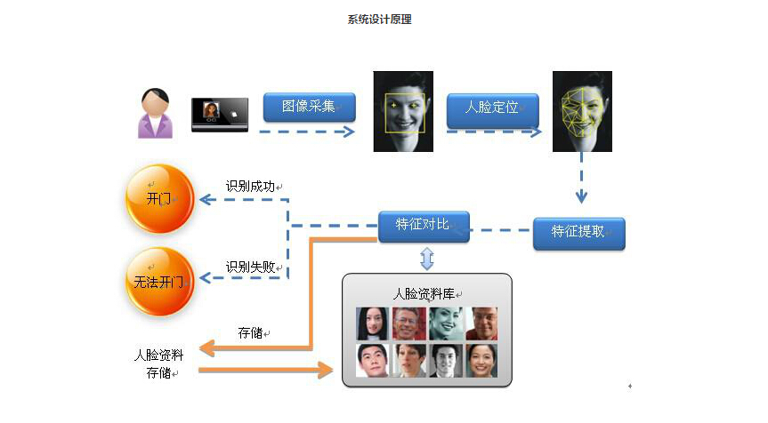 閘機(jī)廠家分享人臉識(shí)別系統(tǒng)閘機(jī)在特殊場(chǎng)所身份核查應(yīng)用